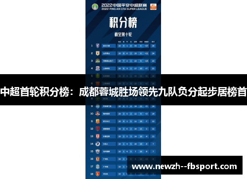 中超首轮积分榜：成都蓉城胜场领先九队负分起步居榜首
